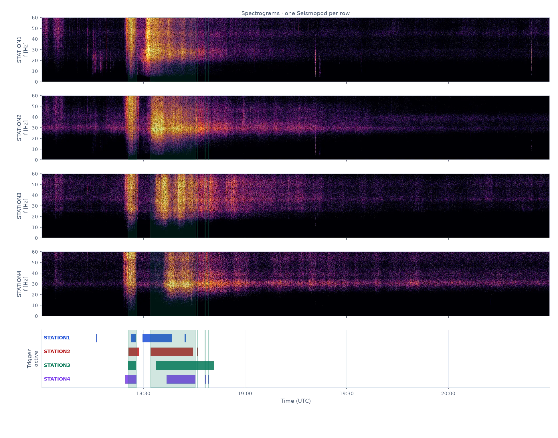 An Alpine debris-flow site, June 2025 — four Seismopods of one deployment, STATION1 to STATION4: spectrograms and the per-station trigger state. Shading marks the spans where our algorithm detects relevant activity and triggers a warning.