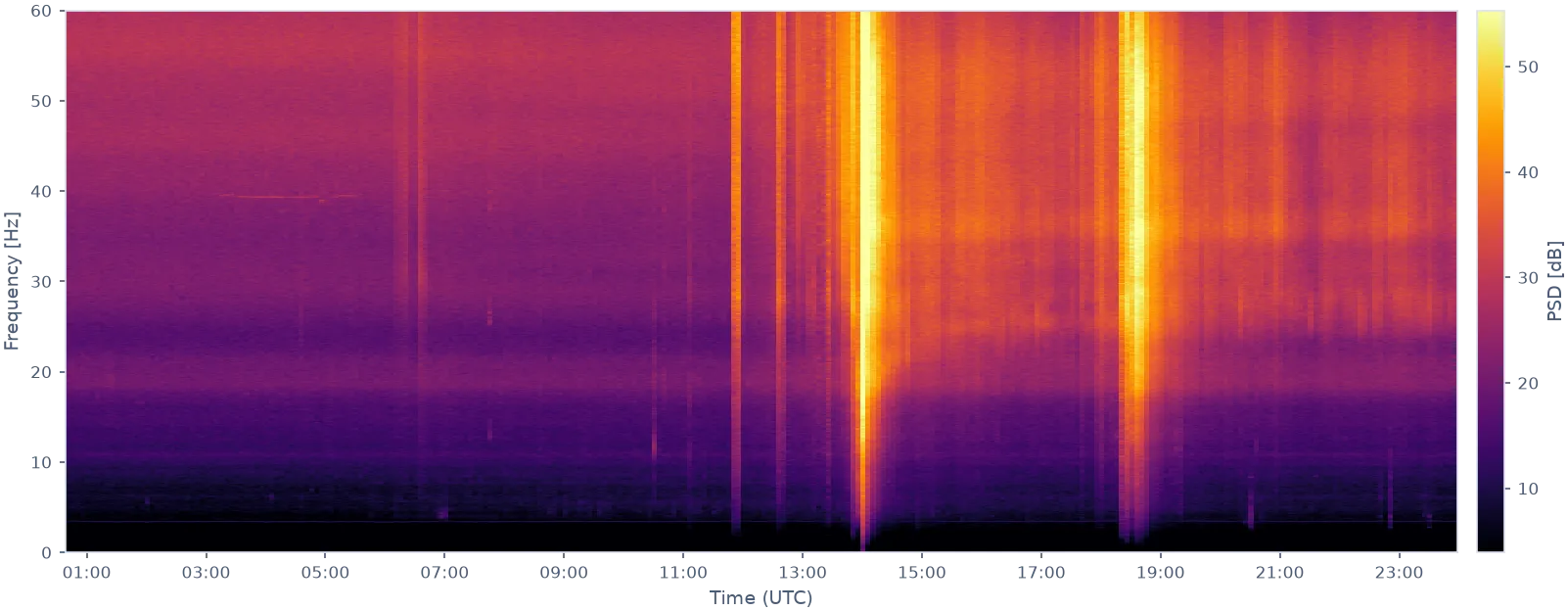 A full day of aggregated power spectral density for STATION3 of that deployment. A long-term view used to spot changing ground conditions. The episode of the previous figure is the bright column just before 19:00 UTC.