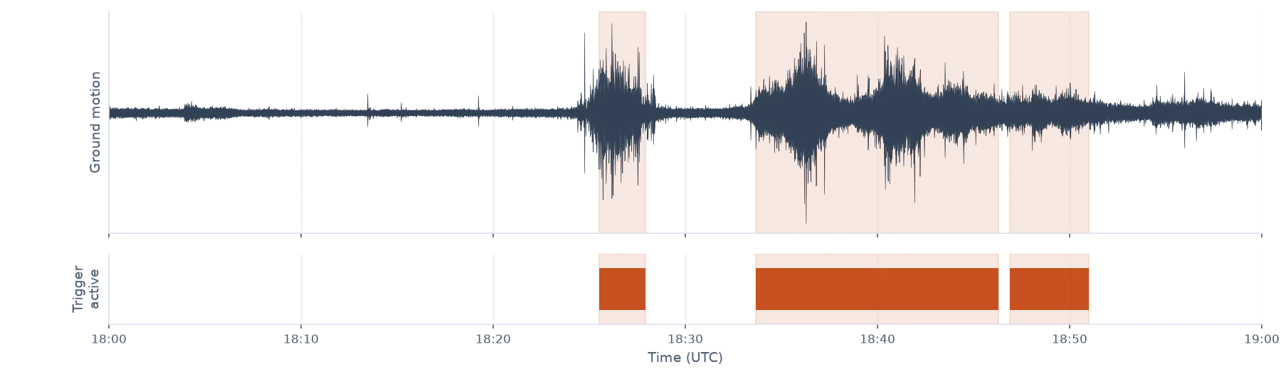 Detector response at an Alpine debris-flow site: ground motion and the trigger state the pod derives from it